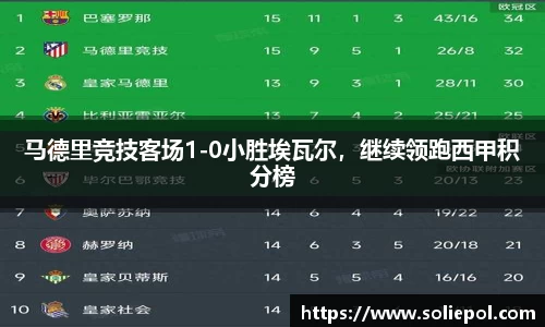 马德里竞技客场1-0小胜埃瓦尔，继续领跑西甲积分榜