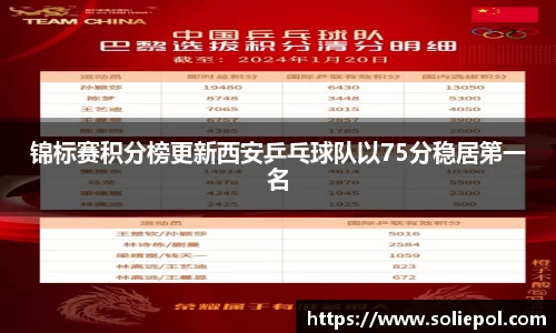 锦标赛积分榜更新西安乒乓球队以75分稳居第一名