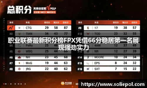 职业联赛最新积分榜FPX凭借66分稳居第一名展现强劲实力